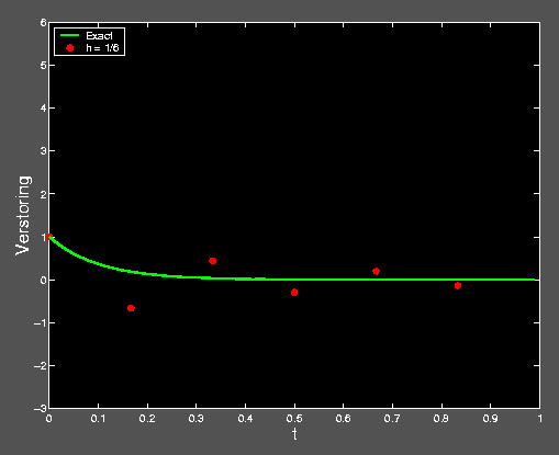 <i>h = 1/6</i> 