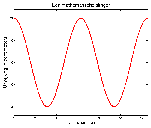 De mathematische slinger 